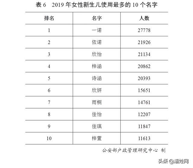 重磅！权威发布2019全国姓氏报告！潘姓排名第36位