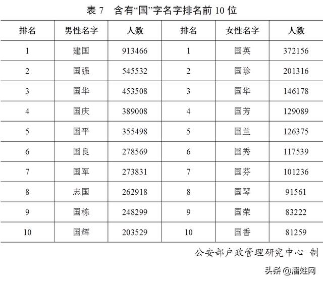 重磅！权威发布2019全国姓氏报告！潘姓排名第36位