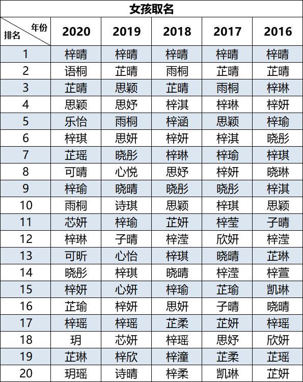 2020新生儿爆款名字，“梓、睿、轩”扎堆，偶像剧看多了？