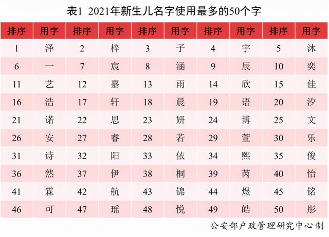 全国最常用名字是哪个？新生儿都爱咋起名？最新汇总