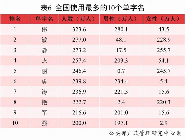 全国最常用名字是哪个？新生儿都爱咋起名？最新汇总