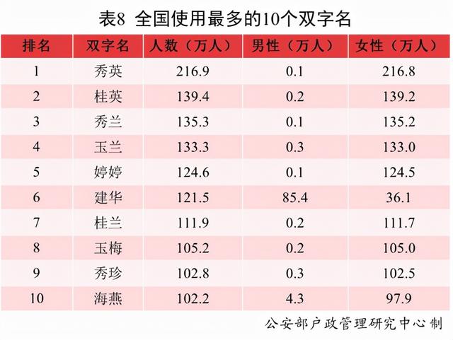 全国最常用名字是哪个？新生儿都爱咋起名？最新汇总