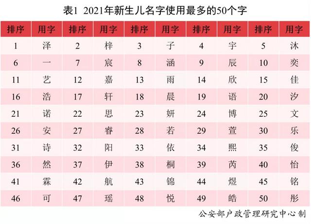 2021年，叫这个名字的新生儿最多！公安部发布2021年全国姓名报告