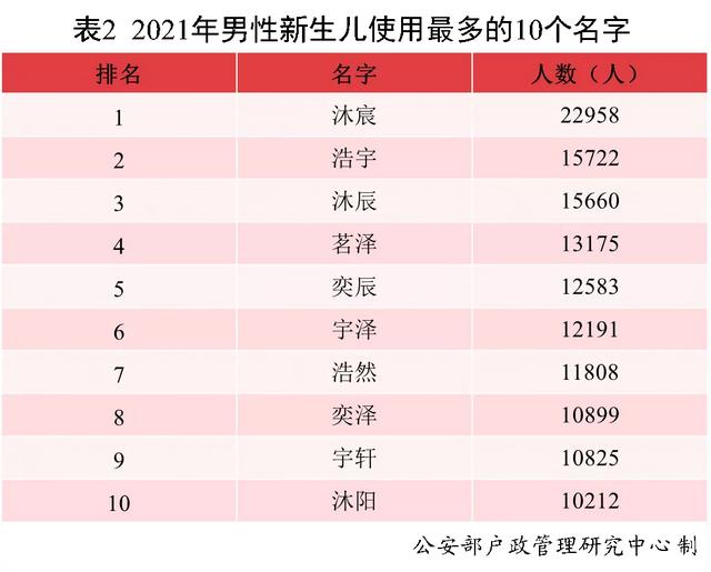 2021年，叫这个名字的新生儿最多！公安部发布2021年全国姓名报告