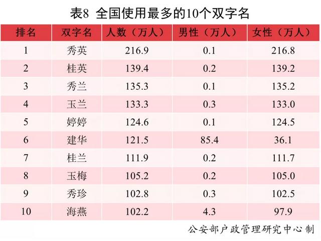 2021年，叫这个名字的新生儿最多！公安部发布2021年全国姓名报告