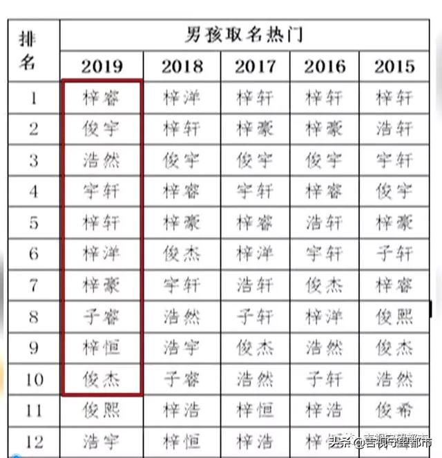 2019新生儿爆款名字，“梓”字成潮流爆款