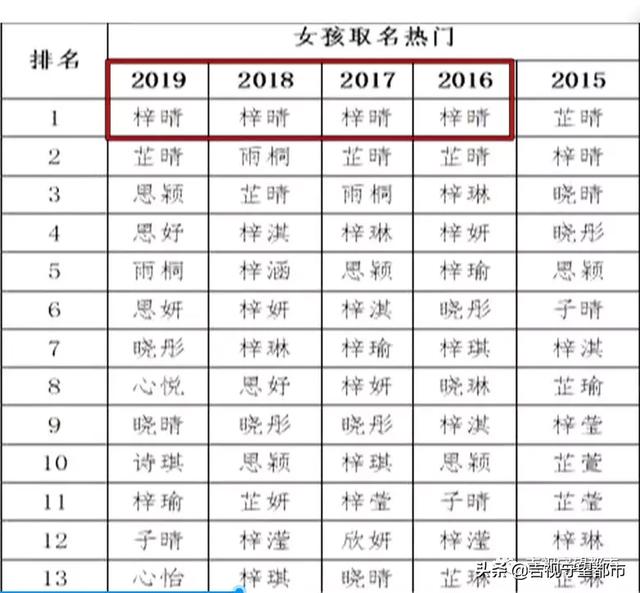 2019新生儿爆款名字，“梓”字成潮流爆款