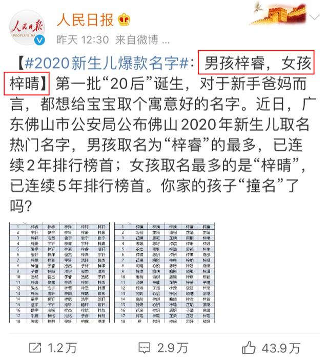 最热门的宝宝名字连续霸榜 6 年！网友：明年能来点不一样的吗