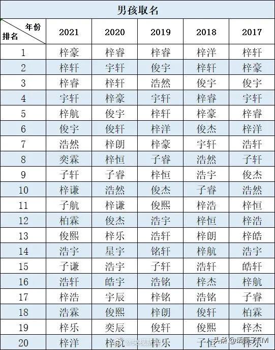 2021新生宝宝爆款名字出炉，网友：终于没有一诺了