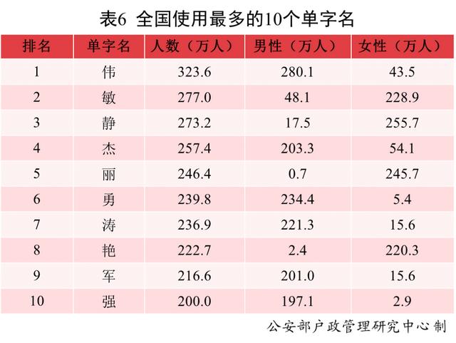 2021年全国新生儿爆款名字公布！这10个名字叫的最多！