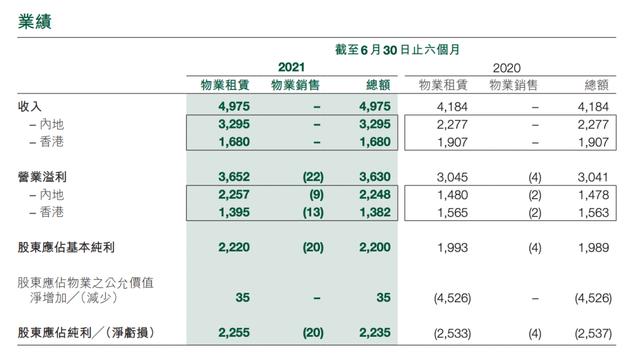 那些年，港资商业地产如何角逐上海滩