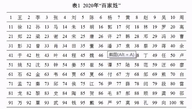 “百家姓”赵钱孙李成历史！你的姓排第几？新生儿名字常用这些字