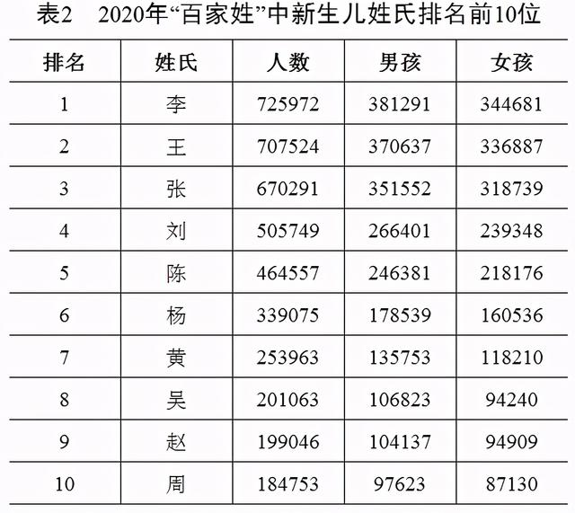 “百家姓”赵钱孙李成历史！你的姓排第几？新生儿名字常用这些字