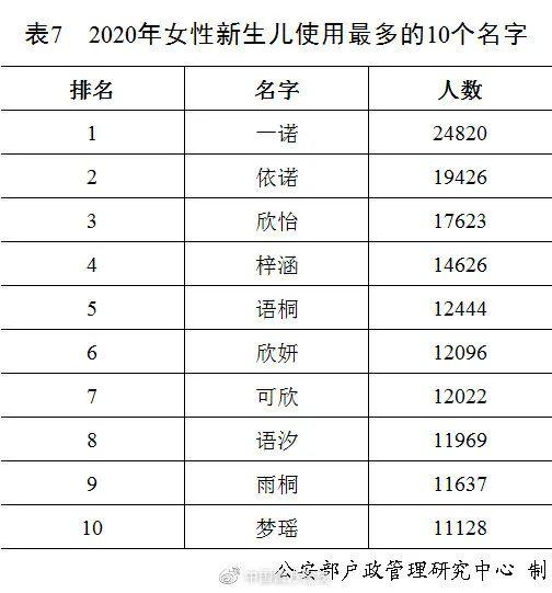 2020新生儿爆款名字公布，女孩前三还是“熟人”