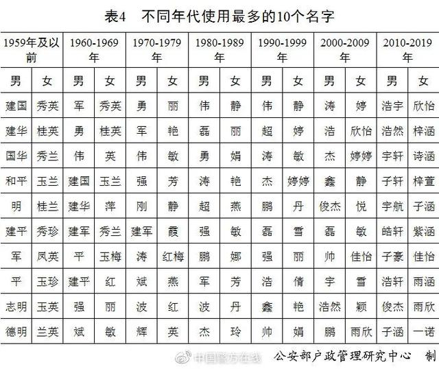 2020新生儿爆款名字公布，女孩前三还是“熟人”