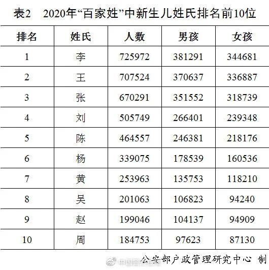 2020新生儿爆款名字公布，女孩前三还是“熟人”