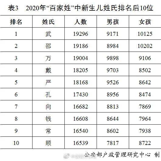 2020新生儿爆款名字公布，女孩前三还是“熟人”