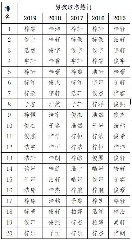 2019新生儿爆款名字出炉，有变化！最多人叫这个名字