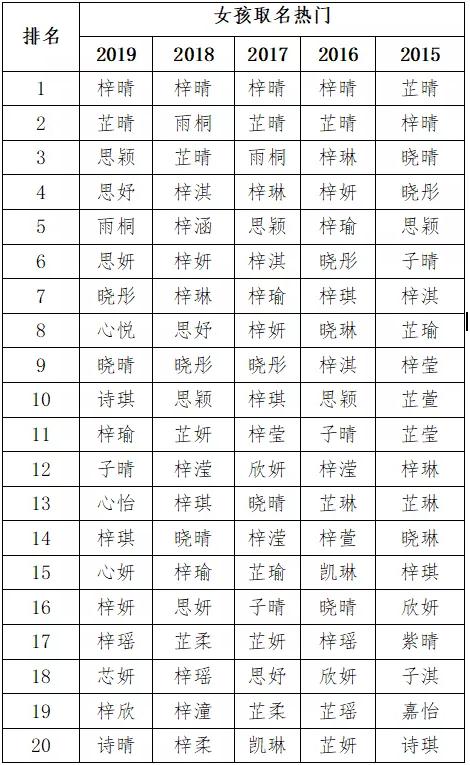 2019新生儿爆款名字出炉，有变化！最多人叫这个名字