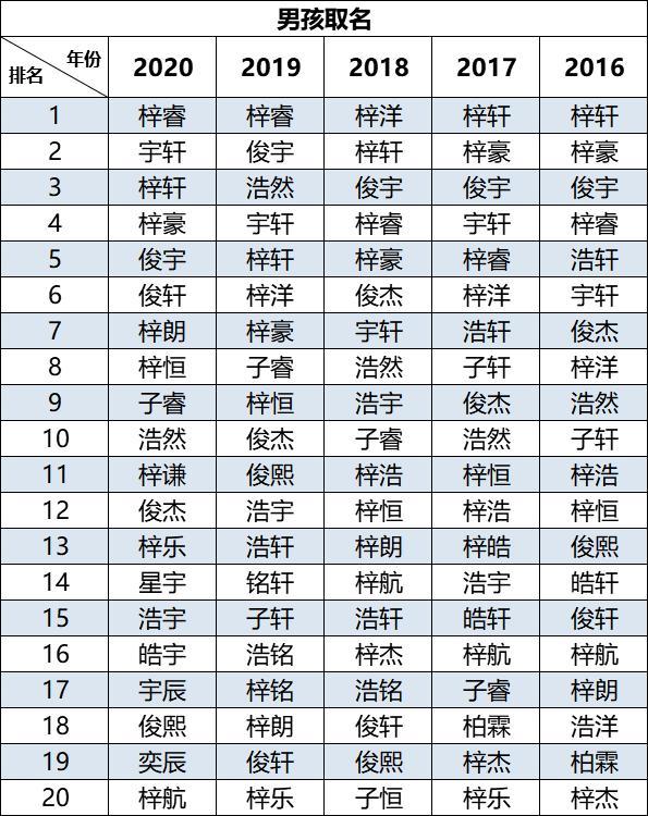 2020新生儿爆款名字出炉！这个名字，连续5年“销量”第一？