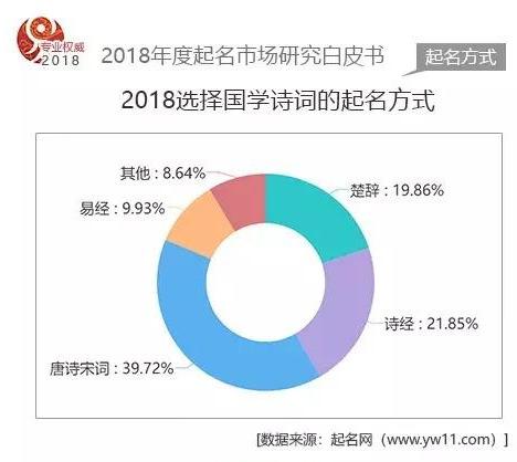 2018年度国内起名市场数据白皮书-起名网