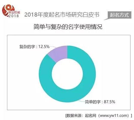 2018年度国内起名市场数据白皮书-起名网