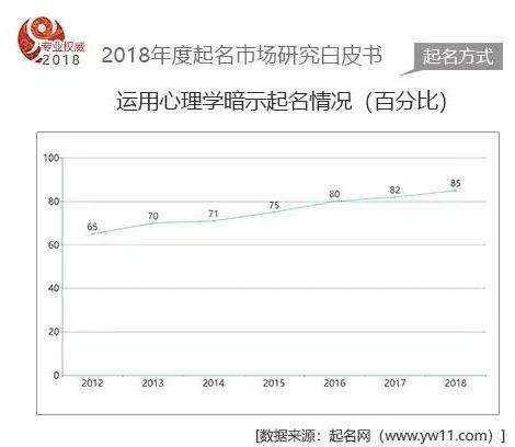 2018年度国内起名市场数据白皮书-起名网