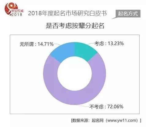 2018年度国内起名市场数据白皮书-起名网