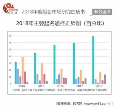 2018年度国内起名市场数据白皮书-起名网