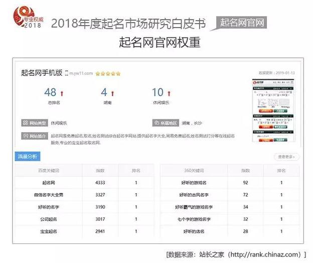 2018年度国内起名市场数据白皮书-起名网