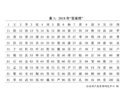 快讯！2018年“百家姓”公布，新生儿取名最喜欢用哪个字？