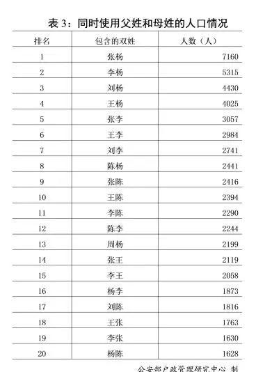 快讯！2018年“百家姓”公布，新生儿取名最喜欢用哪个字？