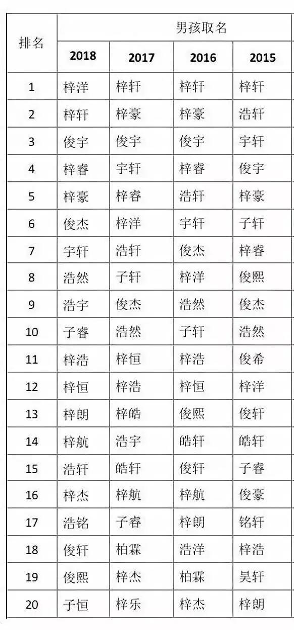 2018年爆款姓名新鲜出炉，别再给孩子取这些烂大街的名字了！