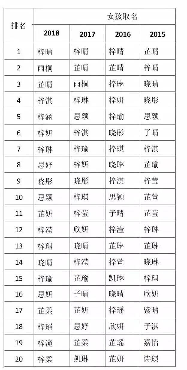 2018年爆款姓名新鲜出炉，别再给孩子取这些烂大街的名字了！