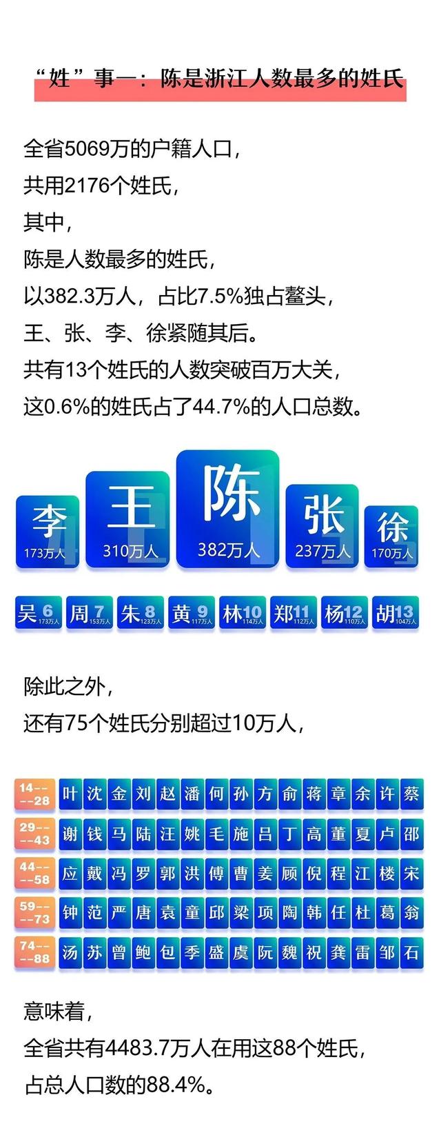 浙江姓氏最新排名来了！“陈姓”荣登宝座，你的姓，排第几？