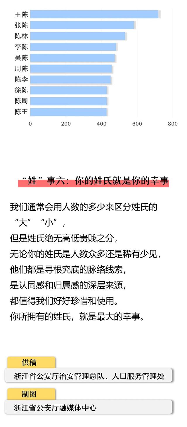 浙江姓氏最新排名来了！“陈姓”荣登宝座，你的姓，排第几？