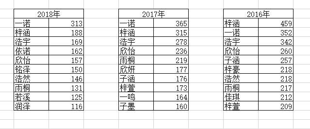 这届家长最爱给娃起名叫“一诺”，连续三届家长对名字的爱好出奇一致！