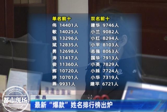 新生儿重名率65.92%！2021南昌姓名排行榜出炉，“一诺”成爆款名字