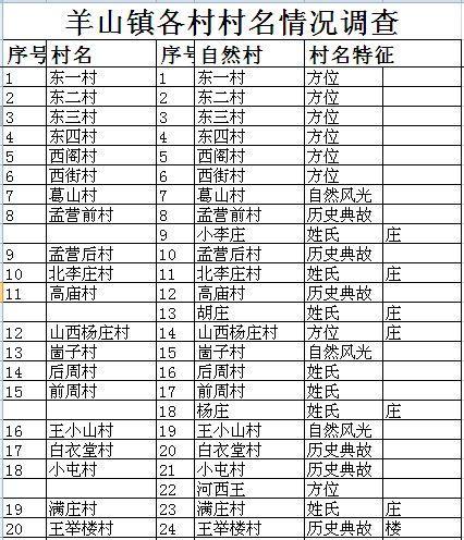 【乡镇地理】羊山镇村名由来探究