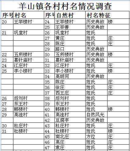 【乡镇地理】羊山镇村名由来探究