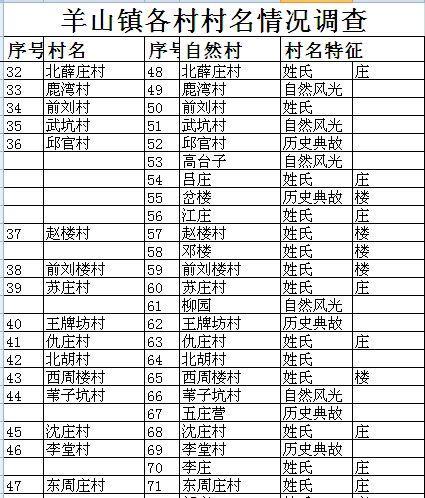 【乡镇地理】羊山镇村名由来探究