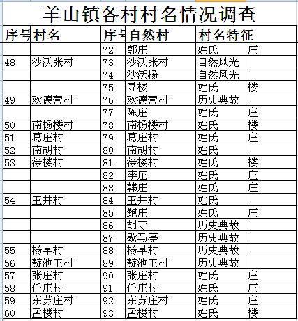 【乡镇地理】羊山镇村名由来探究