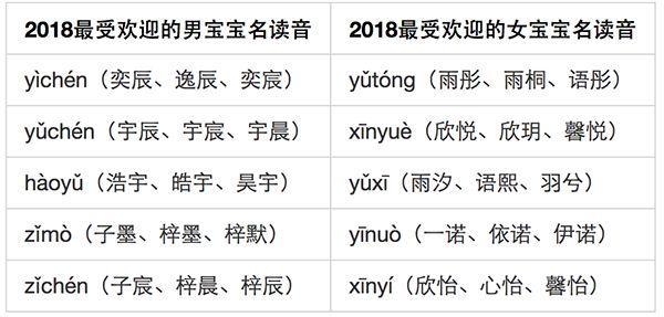 你家孩子的名字是“爆款”吗？看看台州父母最爱取啥名