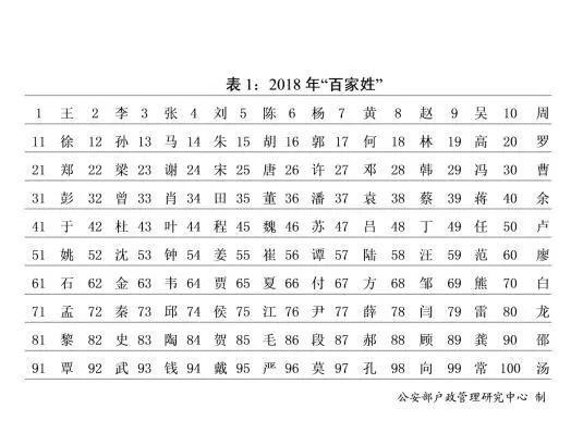 公安部发布2018年全国姓名报告，想给一胎二胎宝宝起名的收藏参考