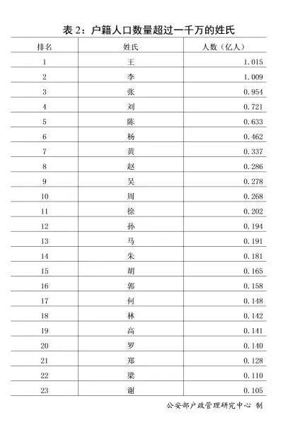 公安部发布2018年全国姓名报告，想给一胎二胎宝宝起名的收藏参考