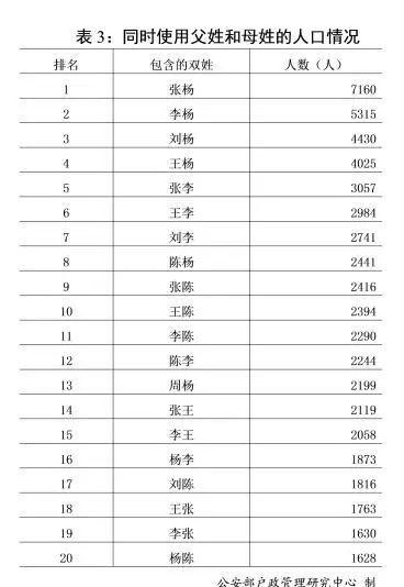 公安部发布2018年全国姓名报告，想给一胎二胎宝宝起名的收藏参考