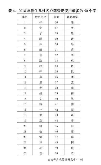 公安部发布2018年全国姓名报告，想给一胎二胎宝宝起名的收藏参考