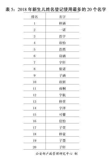 公安部发布2018年全国姓名报告，想给一胎二胎宝宝起名的收藏参考