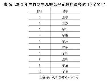 公安部发布2018年全国姓名报告，想给一胎二胎宝宝起名的收藏参考