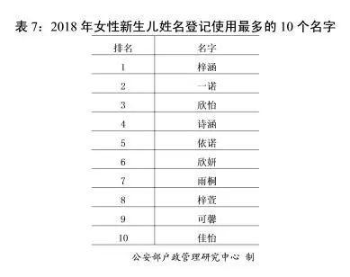 公安部发布2018年全国姓名报告，想给一胎二胎宝宝起名的收藏参考